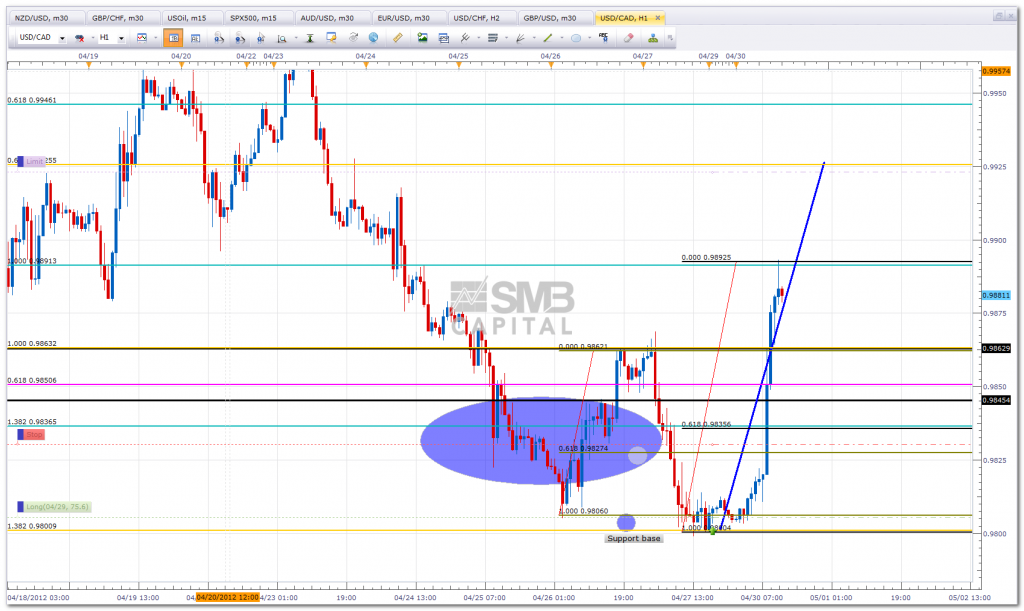 Forex Radar price expectation | SMB Training